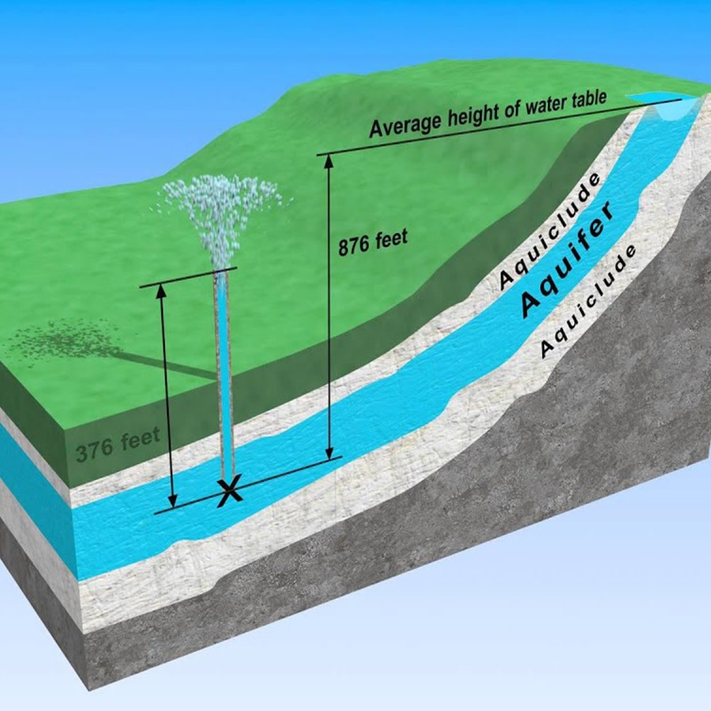 Aquifer Storage and Recovery