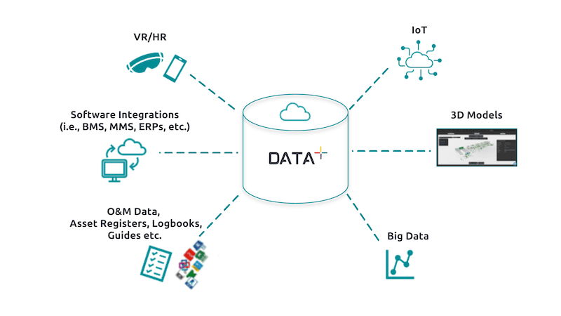 Digital Asset Management for the Built Environment