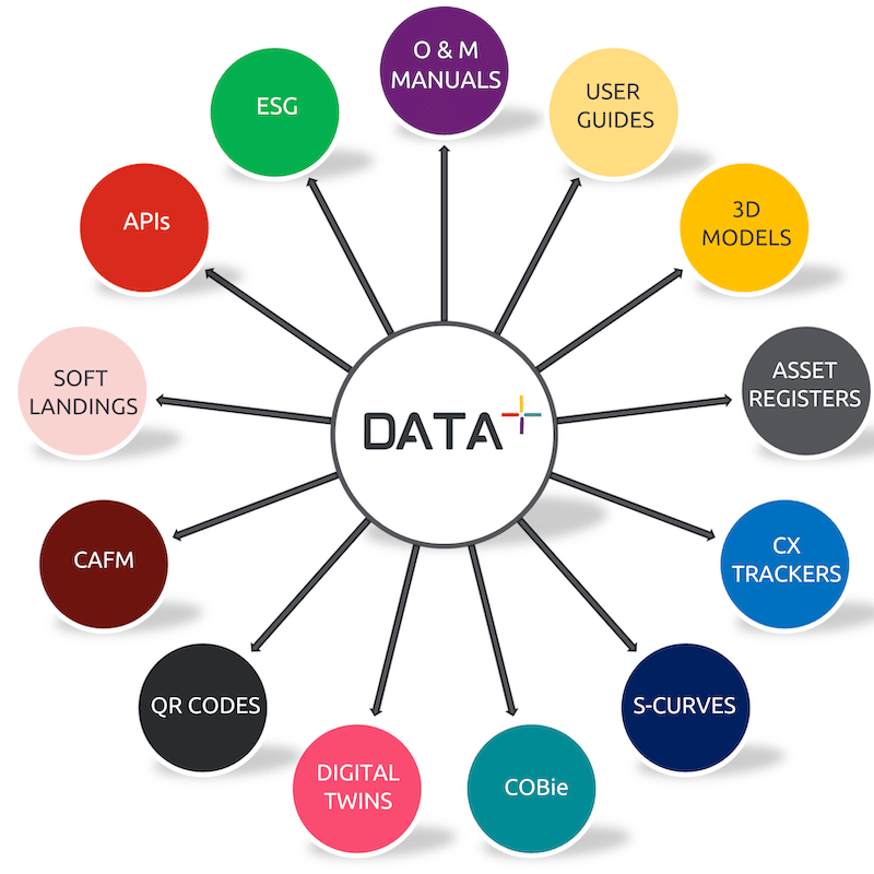 Digital Asset Management for the Built Environment