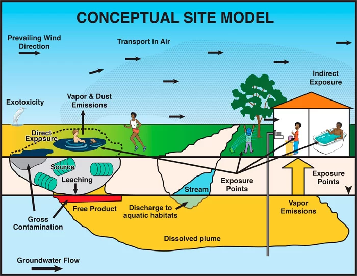 Conceptual site model showing contamination sources, groundwater flow and direct and indirect exposure pathways
