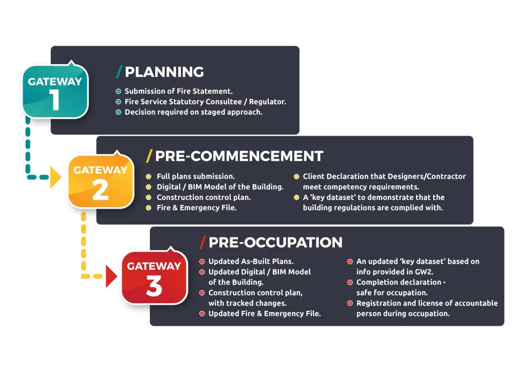 The three gateways for higher-risk buildings - planning, pre-commencement and pre-occupation - and what each requires