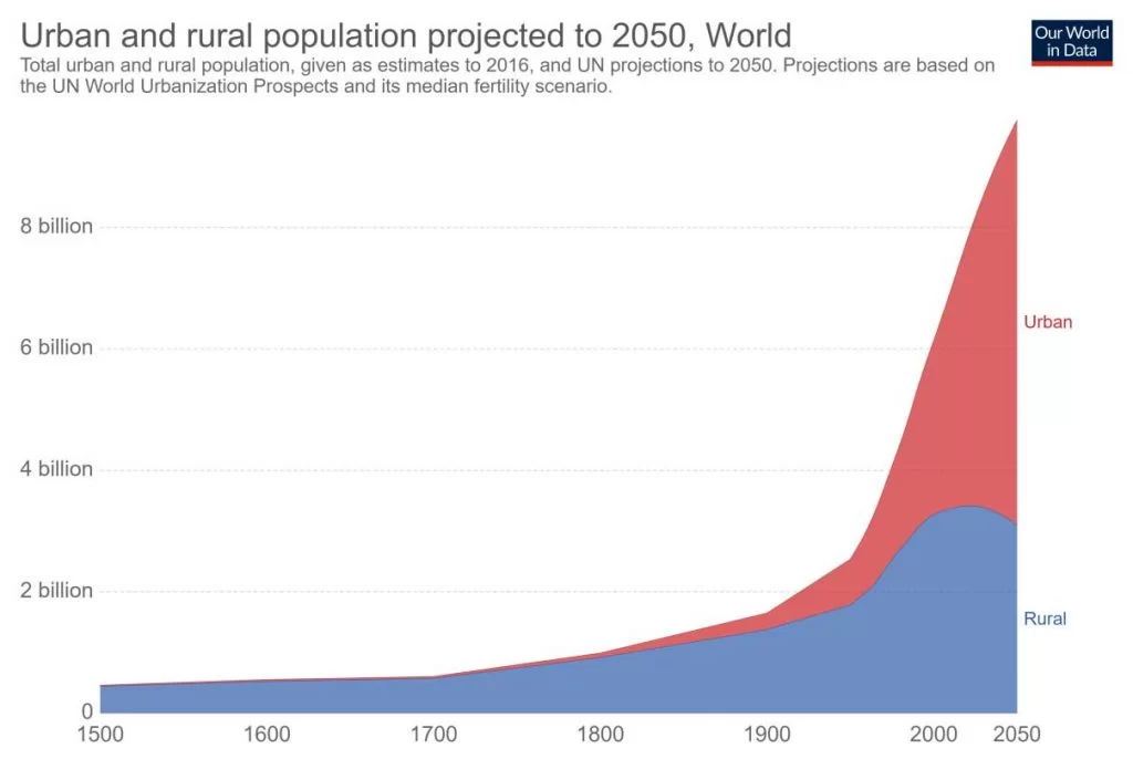 Figure 1-1 Projected urban and rural population by 2050 