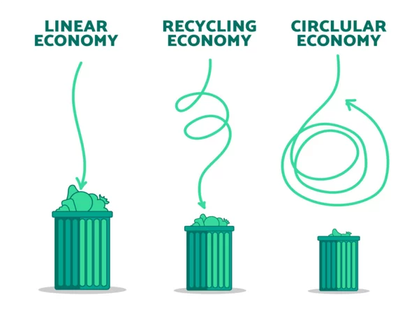 Comparison of linear, recycling and circular economy models and the waste each produces