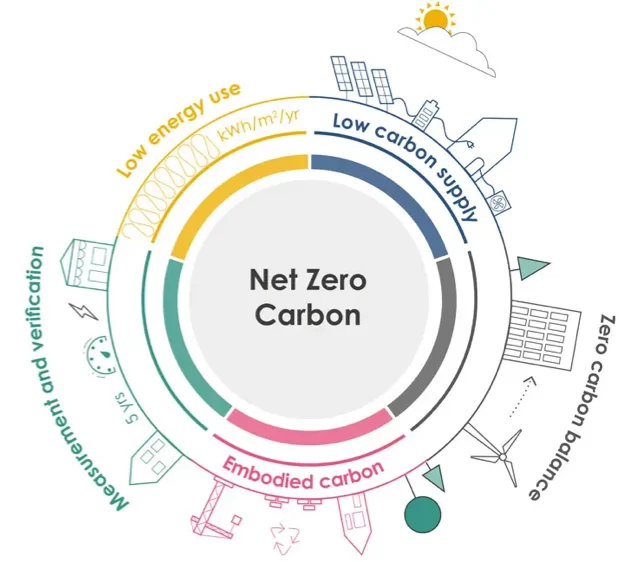 Diagram of the four components of net zero carbon: low energy use, low carbon supply, zero carbon balance and embodied carbon