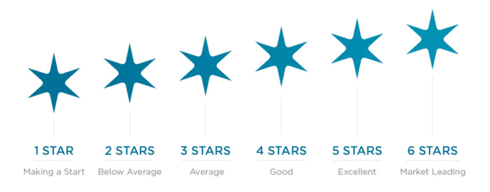 NABERS energy rating scale from 1 star, making a start, through to 6 stars, market leading