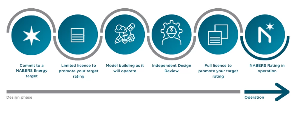 The NABERS process from commitment to an energy target through design review to a rating in operation