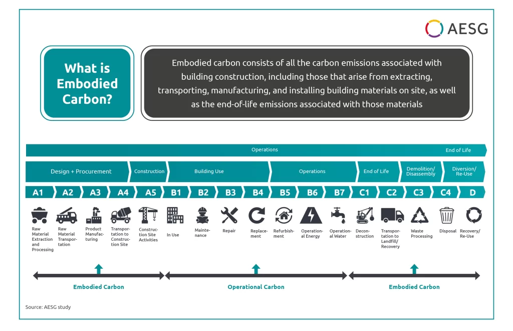 What embodied carbon covers, mapped across building lifecycle stages A1 to D and split into embodied and operational carbon
