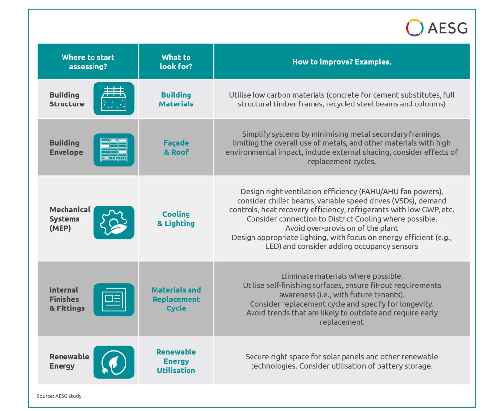 Where to start assessing embodied carbon: structure, envelope, mechanical systems, internal finishes and renewable energy