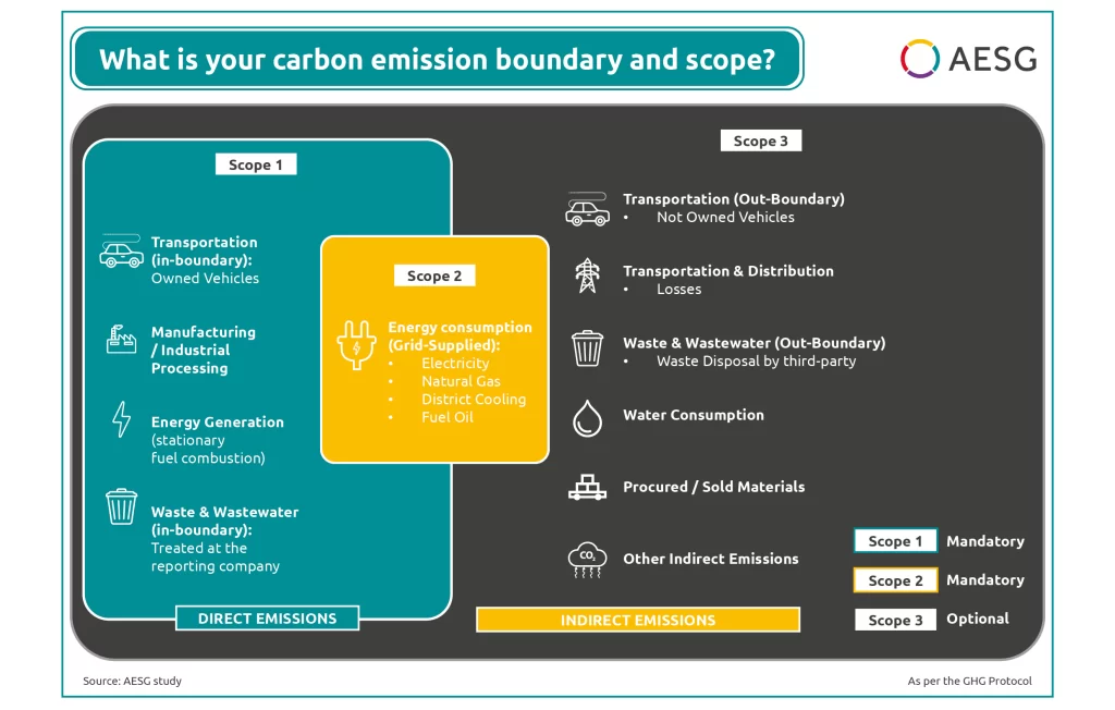 Carbon emission boundaries under the GHG Protocol, showing scope 1 and 2 direct emissions and scope 3 indirect emissions