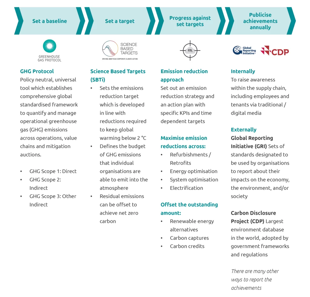 The reporting journey from setting a baseline with the GHG Protocol and a science-based target to publicising achievements...