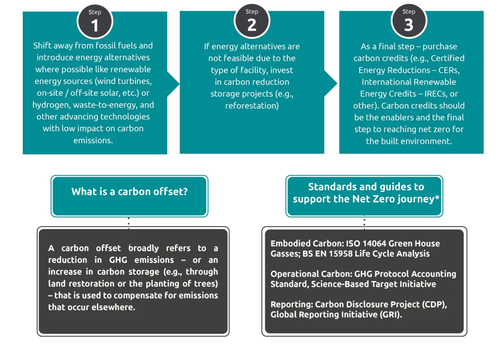Three steps to net zero - energy alternatives, carbon reduction storage, then carbon credits - with the supporting standards