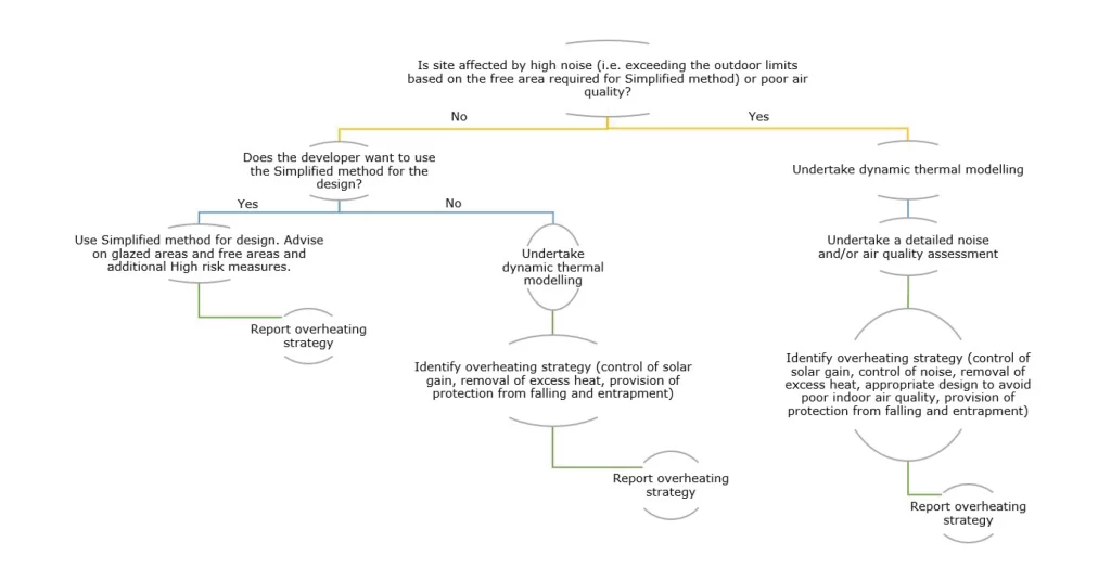 Decision tree for choosing an overheating assessment method under Approved Document O