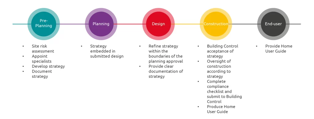 Overheating strategy responsibilities from pre-planning and planning through design and construction to the end user