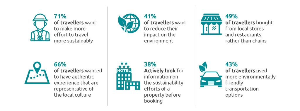 Traveller survey findings on sustainable tourism, including 71% wanting to travel more sustainably