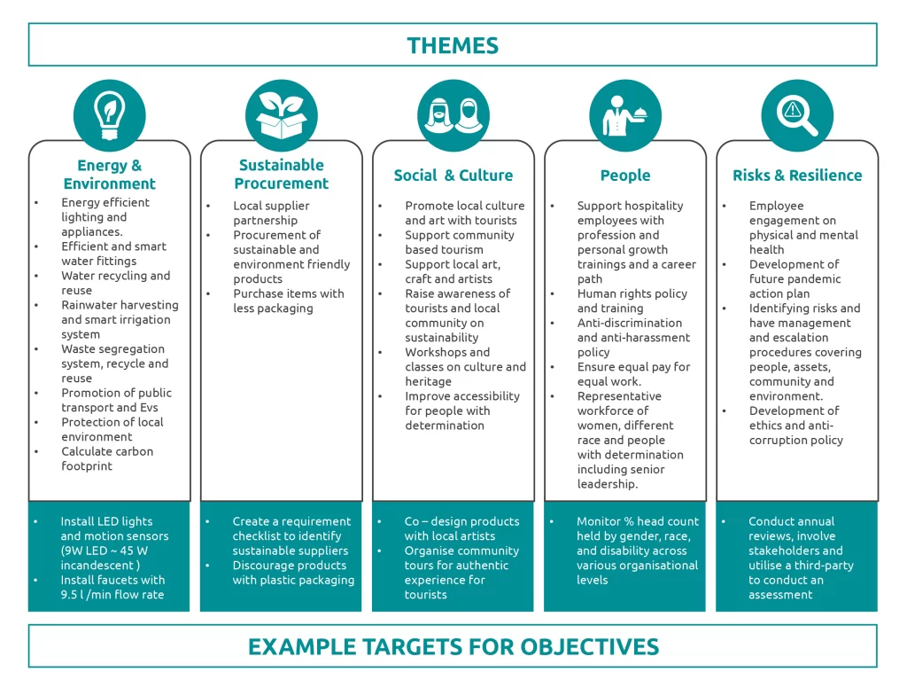 Sustainable tourism themes and example targets across energy, procurement, culture, people, and risk and resilience