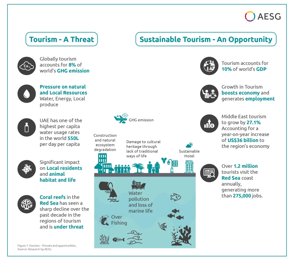 Figure 1: tourism as both a threat and an opportunity, comparing emissions and resource pressure against economic and empl...