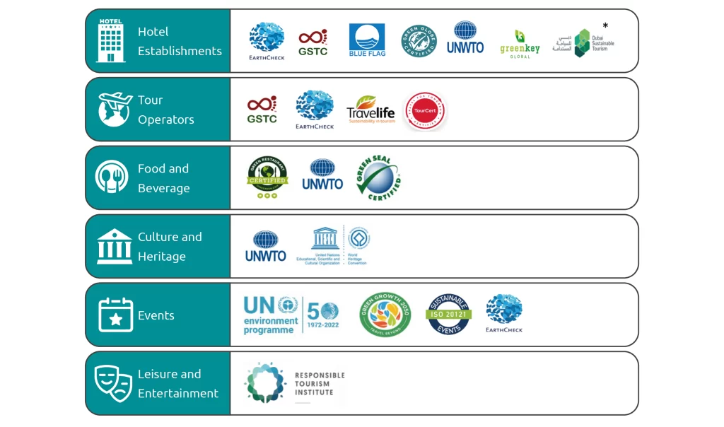 Sustainable tourism certification schemes by sector: hotels, tour operators, food and beverage, culture and heritage, even...