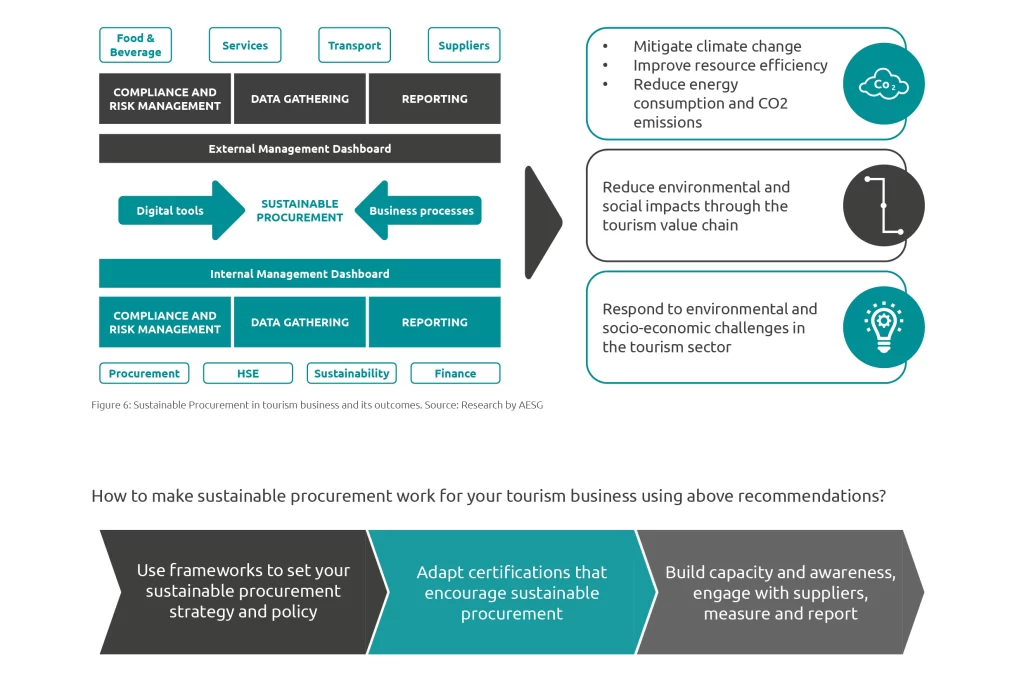 Figure 6: sustainable procurement in a tourism business and its outcomes