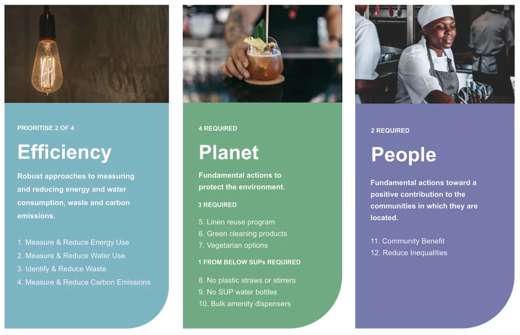 Sustainable tourism certification requirements grouped into efficiency, planet and people