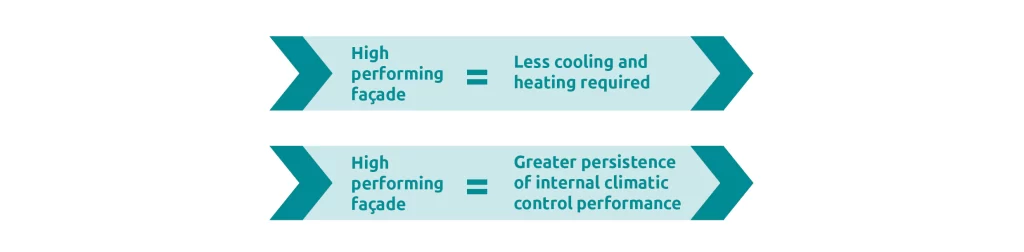 A high performing facade means less cooling and heating required, and greater persistence of internal climatic control