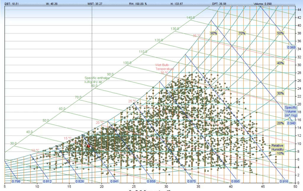 Abu Dhabi Weather Data – 73% of hours in excess of 13 °C Dew Point