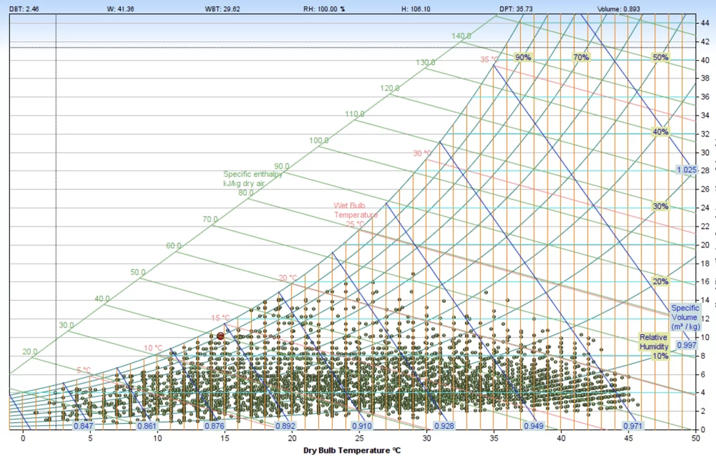 Riyadh Weather Data 2.6% of hours in excess of 13 °C Dew Point