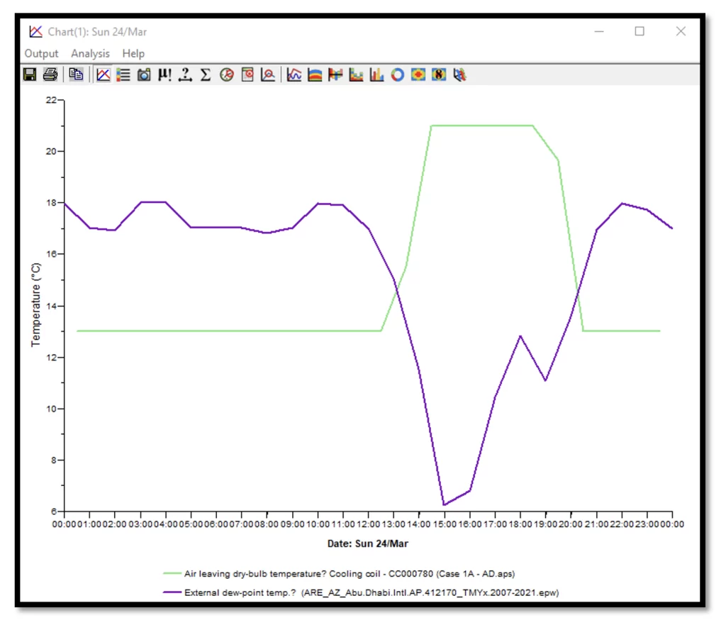 Figure 2: FAT during low Ambient Moisture Content – March 24th (Abu Dhabi Weather Data)
