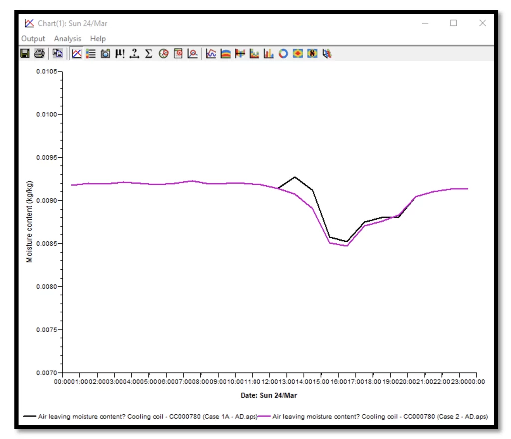 Figure 3: Fresh Air Moisture content for Constant / Variable FAT - March 24th (Abu Dhabi Weather Data)