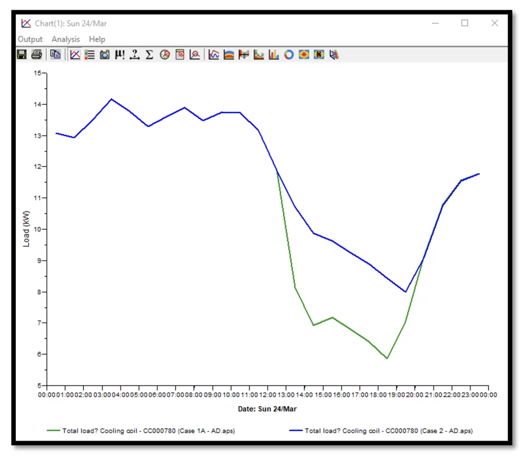 Figure 4: Reduction in coil load due to revised FAT control Strategy - March 24th (Abu Dhabi Weather Data)