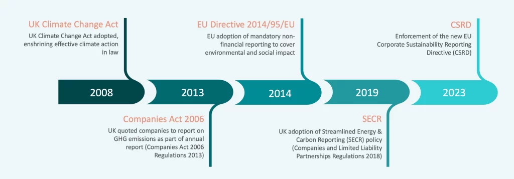 Timeline of carbon reporting requirements from the 2008 UK Climate Change Act to enforcement of the EU CSRD in 2023