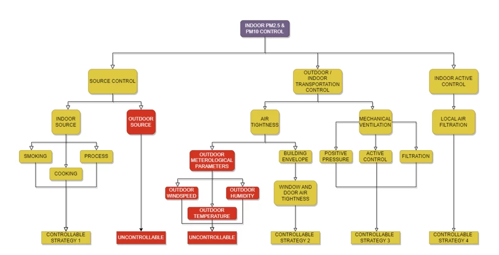 Decision tree for indoor PM2.5 and PM10 control, covering source control, outdoor-to-indoor transport and indoor active control