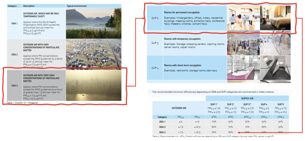 Outdoor air and supply air quality categories with recommended minimum particulate filtration efficiencies