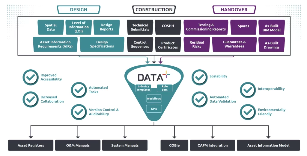 AESG data and information management model: design, construction and handover inputs feeding the DATA+ platform and its ou...