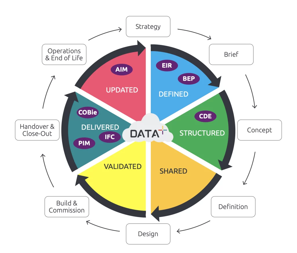 The project data lifecycle from strategy to operations and end of life, with the information deliverables at each stage