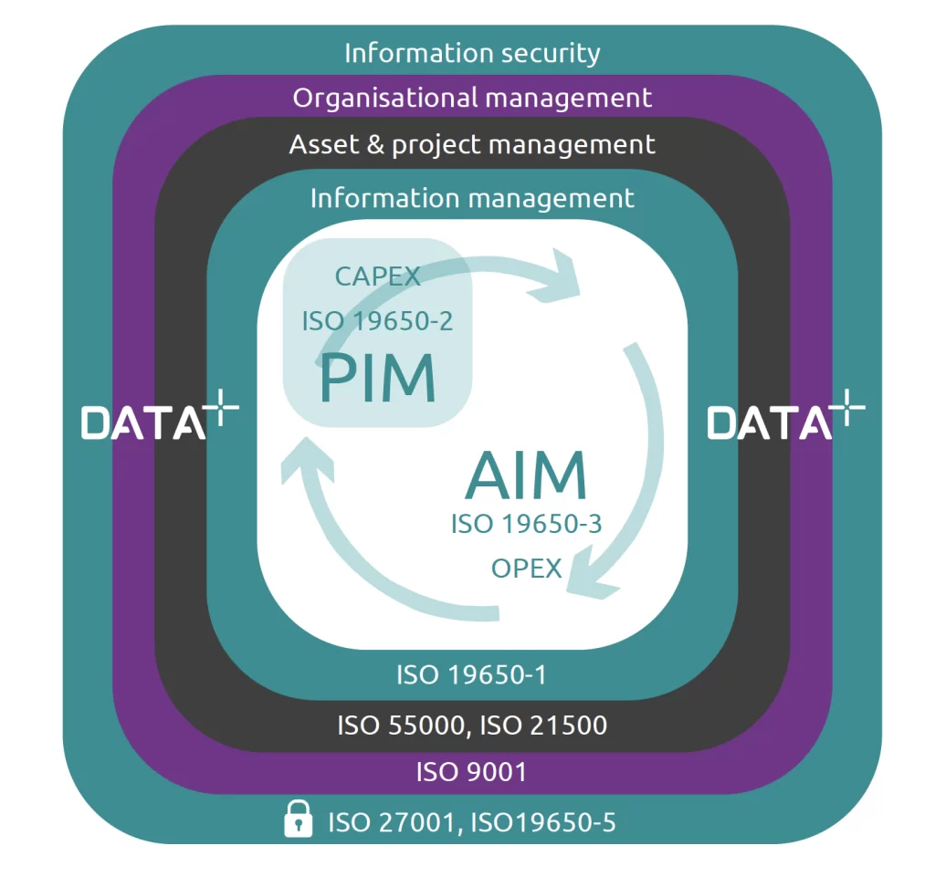 Project and asset information models within the ISO 19650 series, wrapped by information, asset, organisational and securi...