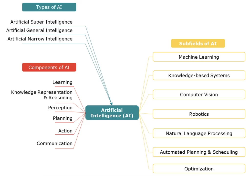The types, components and subfields of artificial intelligence