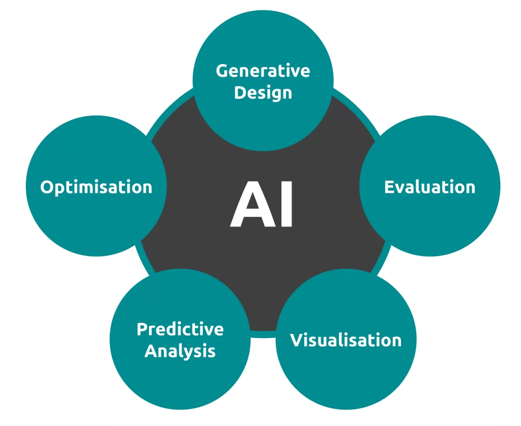 The roles of AI in design: generative design, evaluation, visualisation, predictive analysis and optimisation