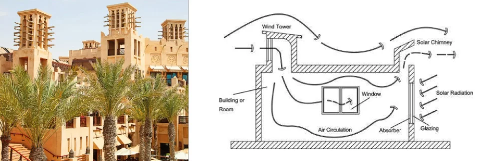 Barjeel wind towers at Madinat Jumeirah, with a section diagram of wind tower and solar chimney air circulation
