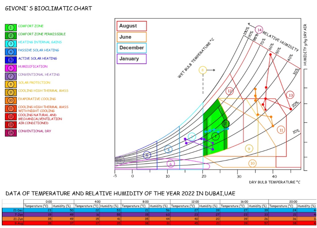 Elevating Sustainability: A conceptual strategy for façade design with the Givoni Bioclimatic Graph