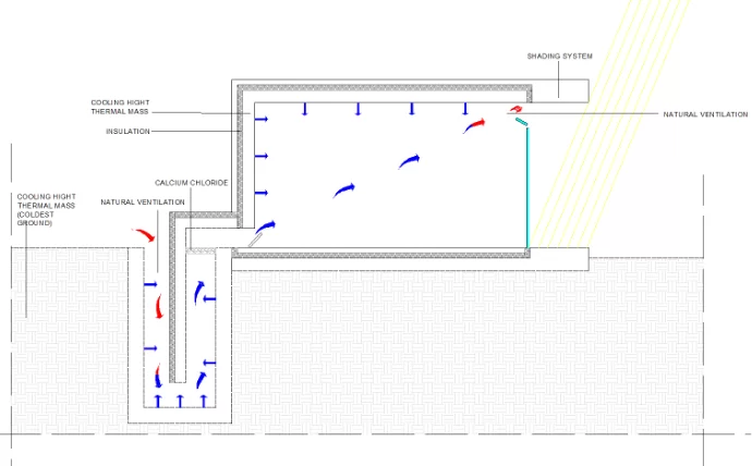 Section showing natural ventilation drawn through a below-ground cooled plenum using thermal mass