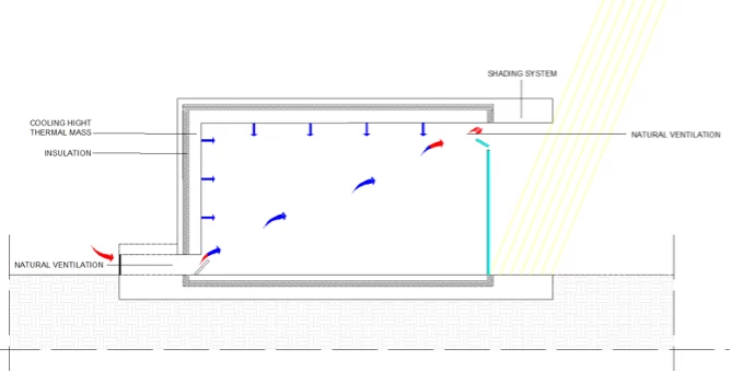 Section showing natural ventilation, cooling through thermal mass and an external shading system