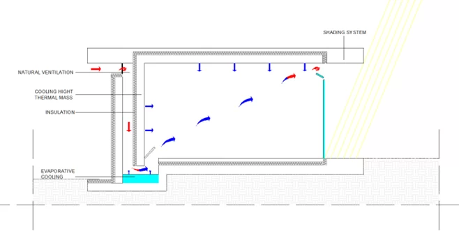 Section showing natural ventilation combined with evaporative cooling and thermal mass