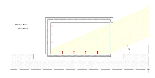 Section through a building showing thermal mass, insulation and the summer sun angle