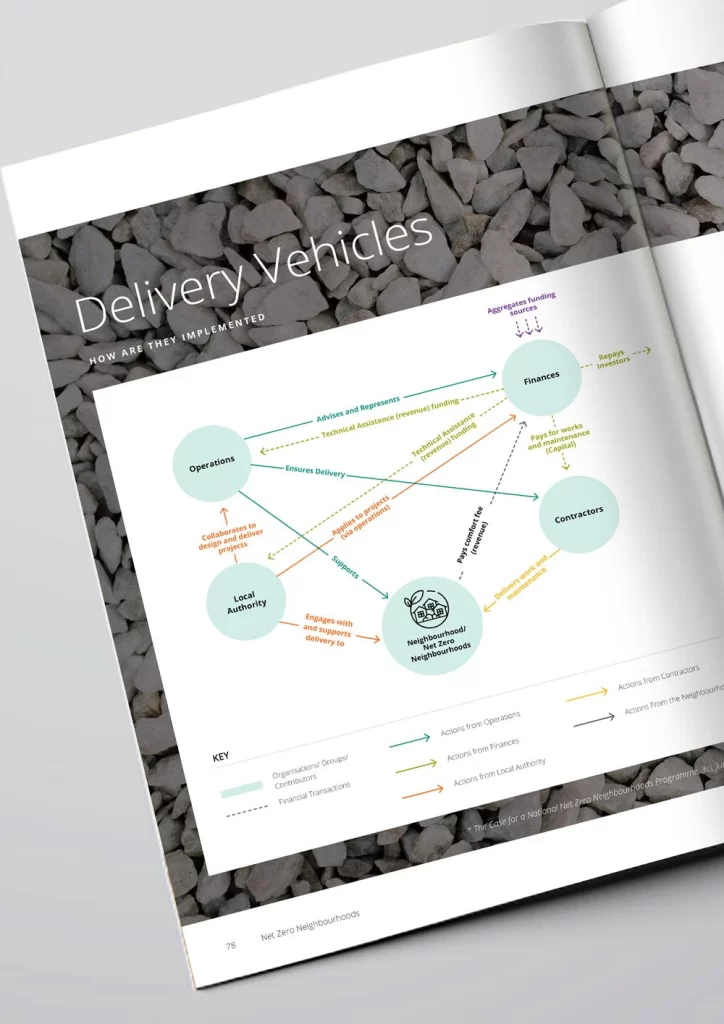Report spread titled Delivery Vehicles, mapping how operations, finances, contractors and the local authority interact to deliver a net zero neighbourhood