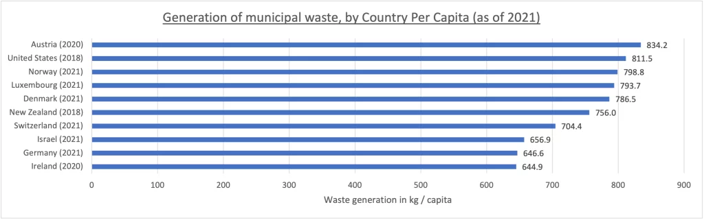 Bar chart of municipal waste generated per capita by country, led by Austria at 834 kg