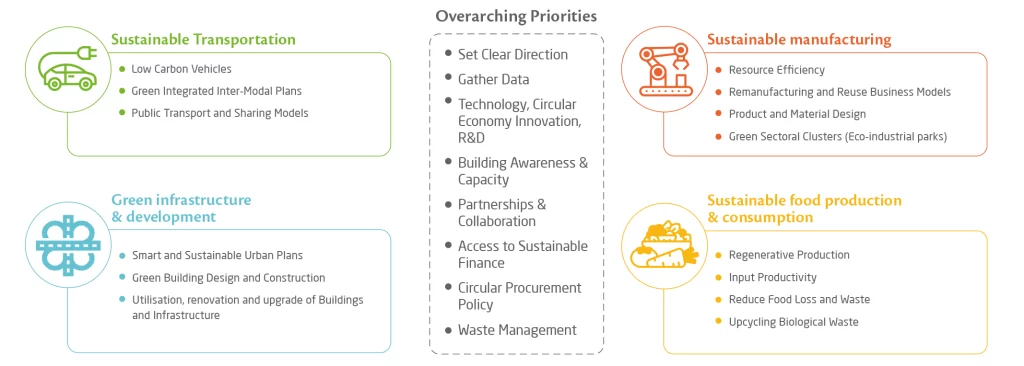 Circular economy priorities across sustainable transport, green infrastructure, sustainable manufacturing and sustainable...
