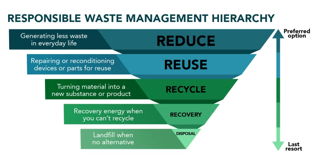 Figure 4: responsible waste hierarchy