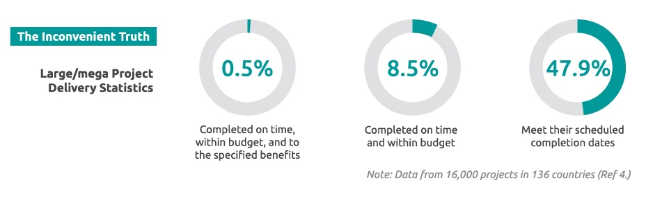Large project delivery statistics: 0.5% completed on time, on budget and to the specified benefits, 8.5% on time and on bu...