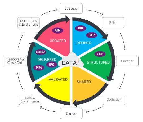 The project data lifecycle from strategy and brief through design, build and handover to operations, and the information d...