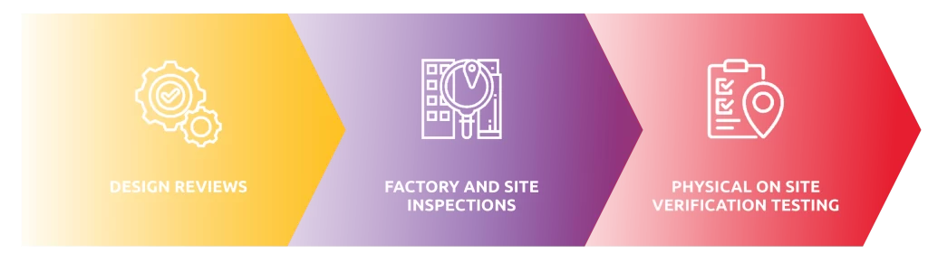 The three phases of building envelope commissioning: design reviews, factory and site inspections, and physical on-site ve...